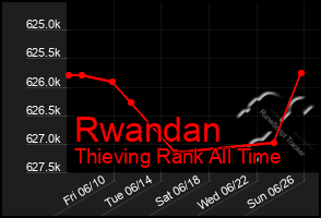 Total Graph of Rwandan