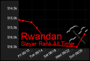 Total Graph of Rwandan