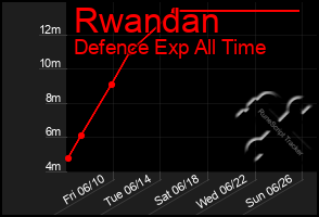 Total Graph of Rwandan
