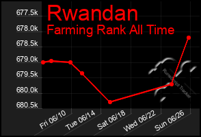 Total Graph of Rwandan