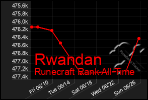 Total Graph of Rwandan