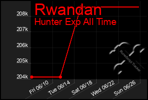 Total Graph of Rwandan