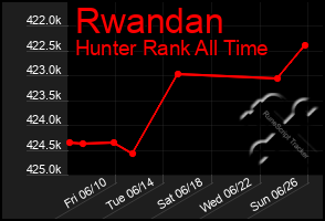 Total Graph of Rwandan