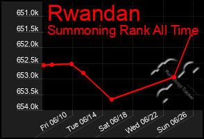 Total Graph of Rwandan