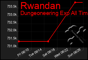 Total Graph of Rwandan
