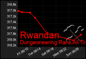 Total Graph of Rwandan