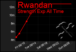 Total Graph of Rwandan