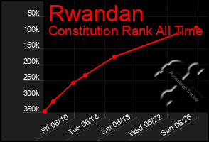 Total Graph of Rwandan