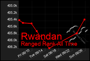 Total Graph of Rwandan