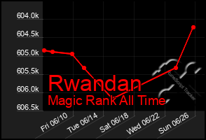 Total Graph of Rwandan
