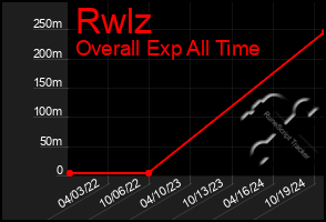 Total Graph of Rwlz