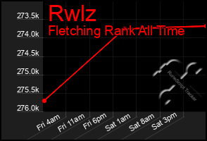 Total Graph of Rwlz