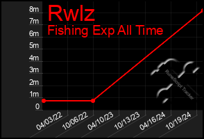 Total Graph of Rwlz