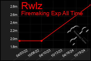 Total Graph of Rwlz