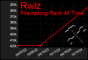 Total Graph of Rwlz