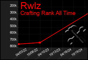 Total Graph of Rwlz