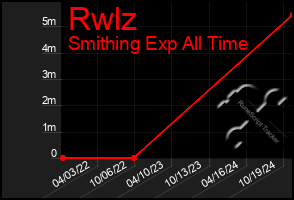 Total Graph of Rwlz