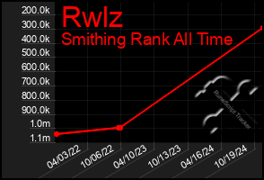 Total Graph of Rwlz