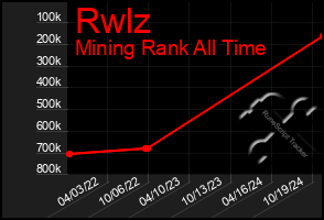 Total Graph of Rwlz