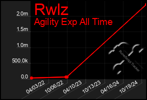 Total Graph of Rwlz