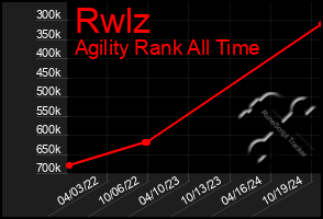 Total Graph of Rwlz