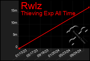 Total Graph of Rwlz