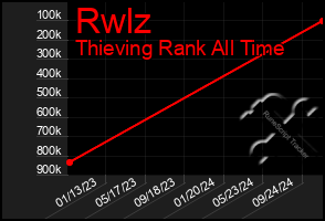 Total Graph of Rwlz