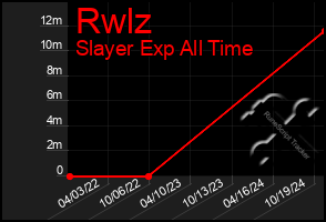 Total Graph of Rwlz