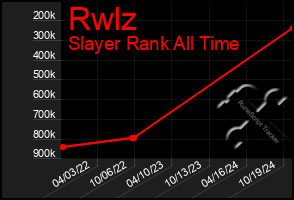 Total Graph of Rwlz