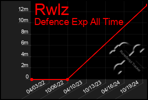 Total Graph of Rwlz