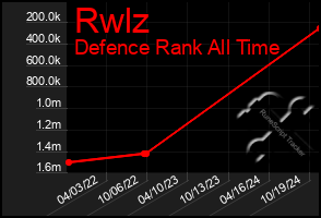 Total Graph of Rwlz