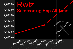 Total Graph of Rwlz