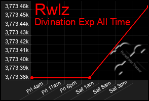 Total Graph of Rwlz