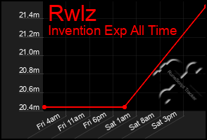 Total Graph of Rwlz