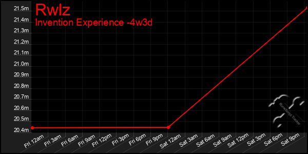 Last 31 Days Graph of Rwlz