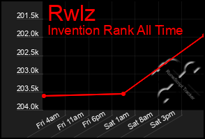 Total Graph of Rwlz