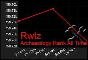 Total Graph of Rwlz