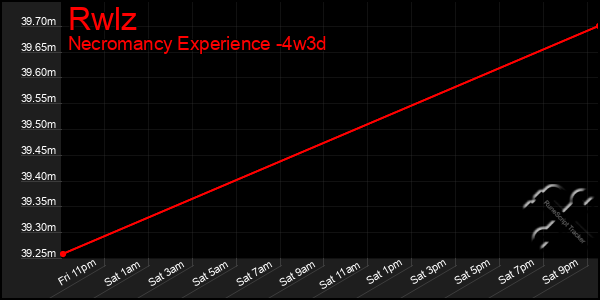 Last 31 Days Graph of Rwlz