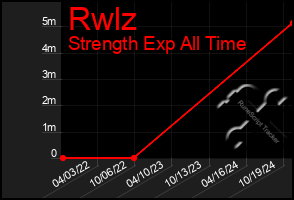 Total Graph of Rwlz