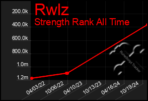 Total Graph of Rwlz