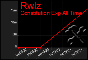 Total Graph of Rwlz