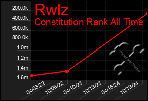 Total Graph of Rwlz