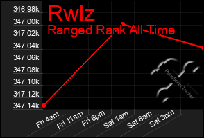 Total Graph of Rwlz