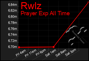 Total Graph of Rwlz