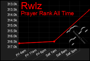 Total Graph of Rwlz