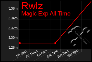 Total Graph of Rwlz