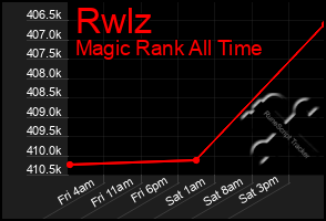 Total Graph of Rwlz