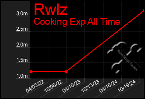 Total Graph of Rwlz