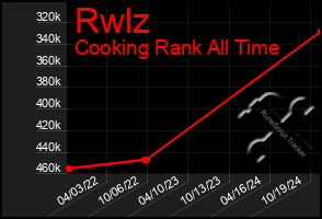 Total Graph of Rwlz