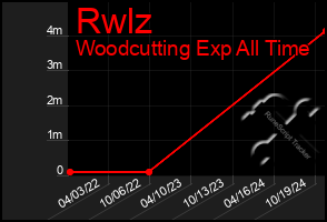 Total Graph of Rwlz